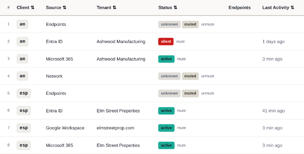 The first eight rows of the Hal portal's Sources table: each source's client, its type, its tenant (the Microsoft 365 organization or the Google Workspace domain), its status, active, silent or muted, and when it last reported